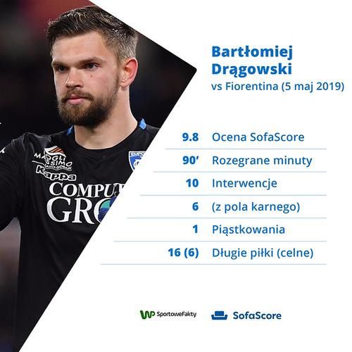 Źródło: SofaScore