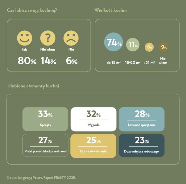Raport Jak gotują Polacy
