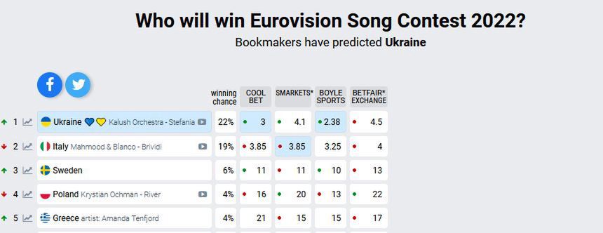 Eurowizja 2022