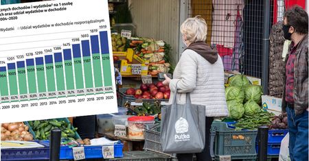 Nowe dane GUS. Tyle miesięcznie wydają Polacy