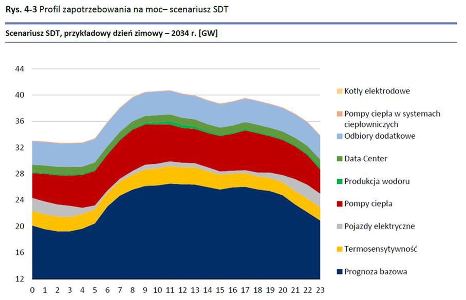 Zapotrzebowanie na energię 