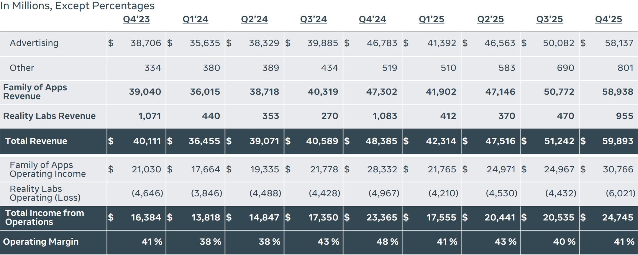 Wyniki finansowe Meta Platforms