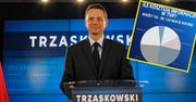 Rafał Trzaskowski zapowiada koniec polityki w TVP. Sprawdziliśmy, ile może zyskać budżet