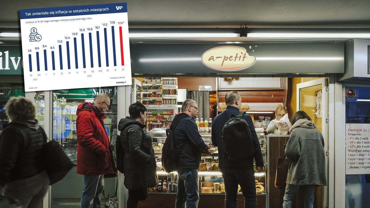 Ceny w Polsce idą w górę, ale po raz pierwszy od miesięcy tempo wzrostu cen nieznacznie zwolniło