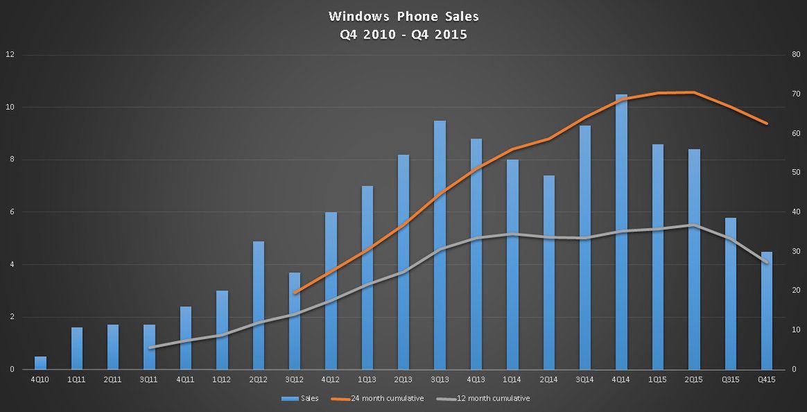 Kwartalne wyniki sprzedaży urządzeń z mobilnym Windowsem w ostatnich latach