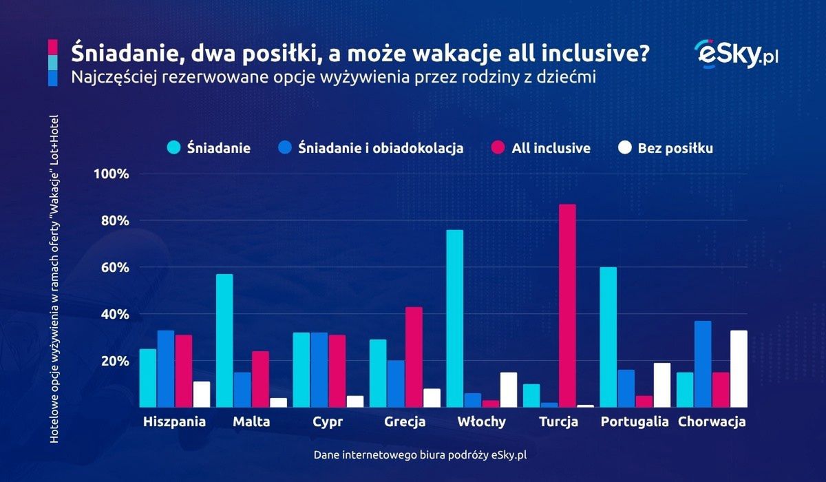 Opcje wyżywienia wybierane przez rodziny z dziećmi
