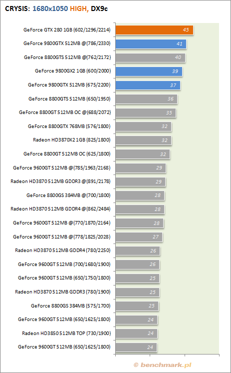 Testy wydajności GeForce GTX 280