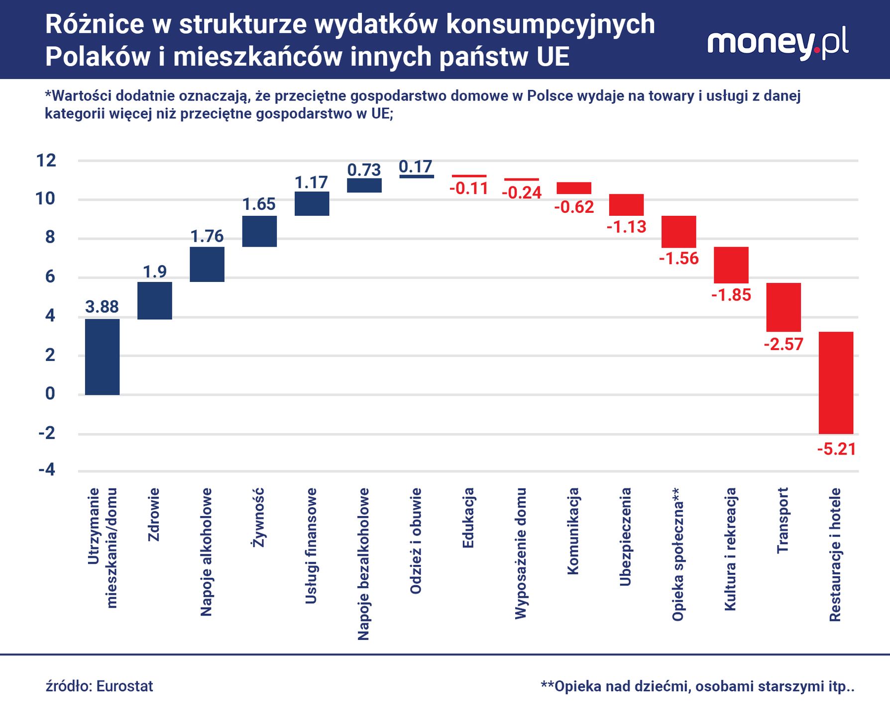 Polacy na usługi gastronomiczne wydają znacznie mniej niż inne n