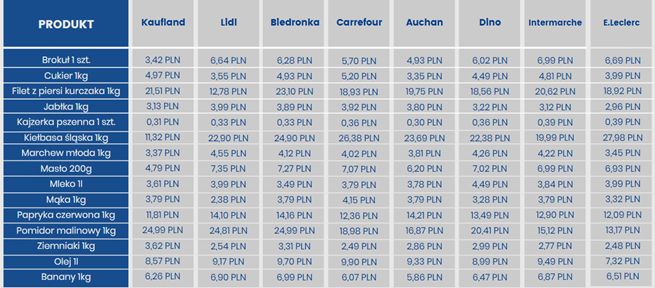 Raport cen koszyków PanParagon