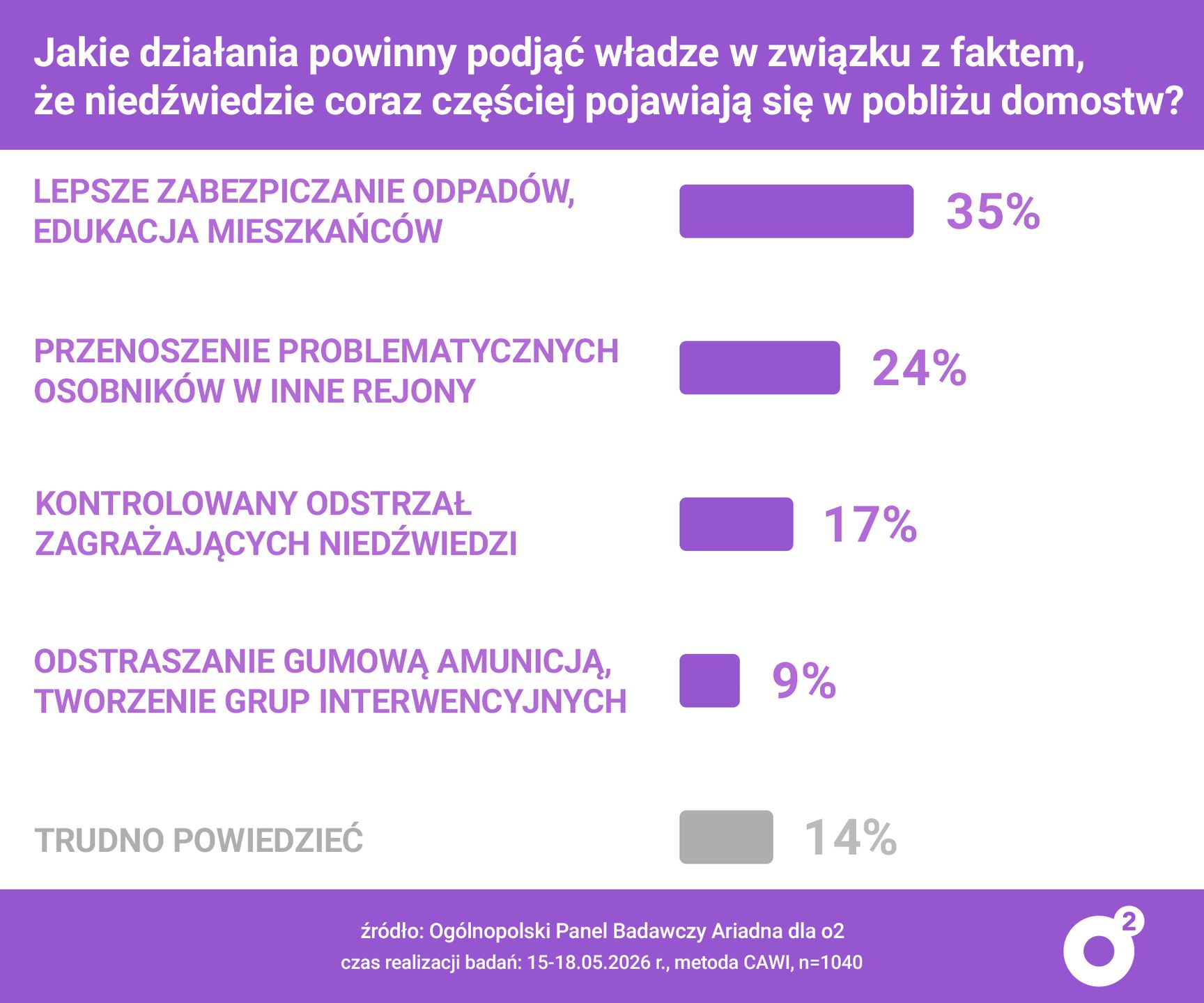 Badanie panelu Ariadna dla o2.pl. 