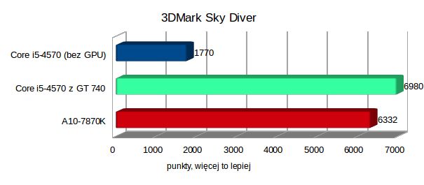 Test AMD A10-7870K, czyli jak zagraliśmy w Wiedźmina 3 na zintegrowanej grafice 8