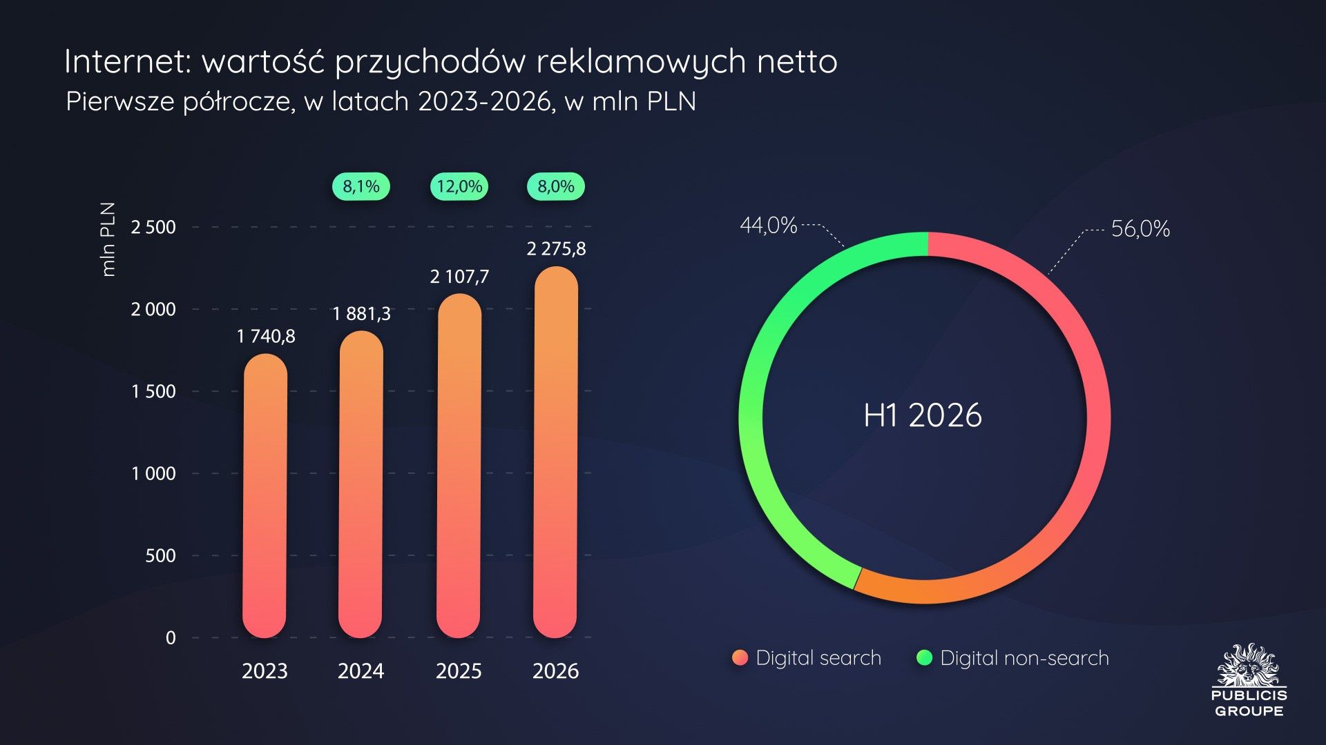Wartość przychodów reklamowych
