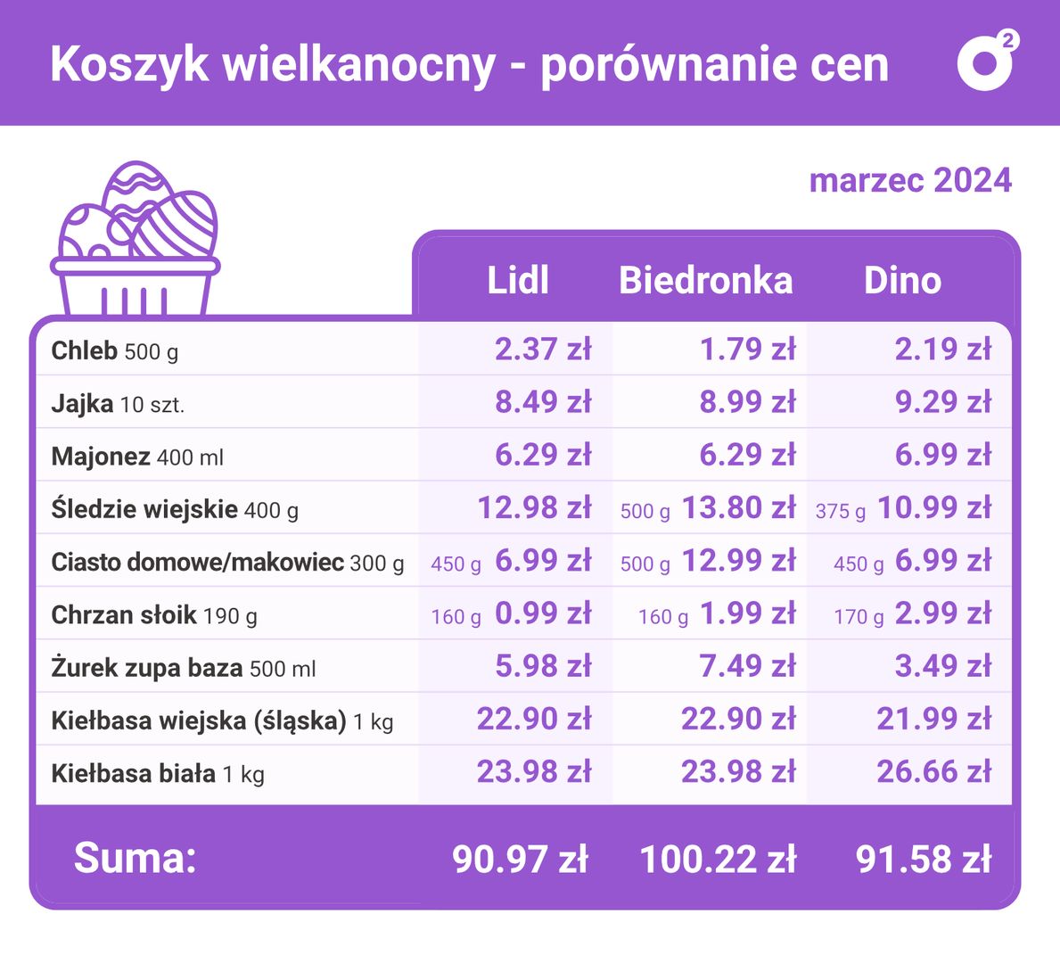 Gdzie najtaniej? Już wiemy