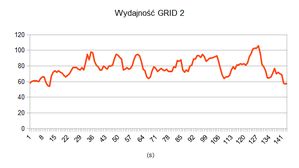 Wydajność GRID 2