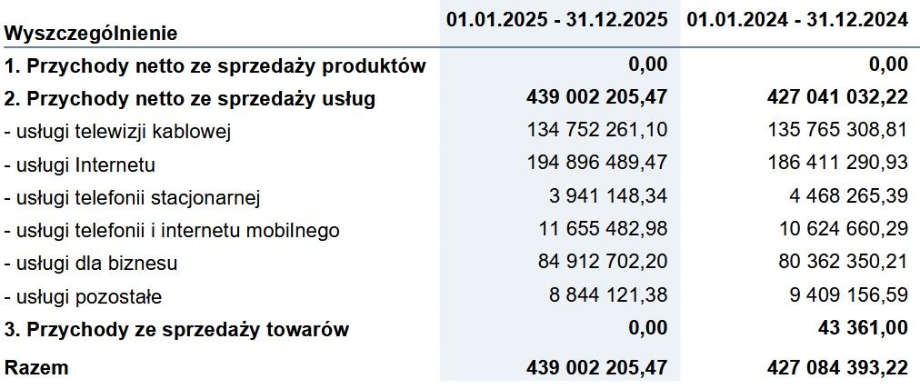 Wyniki finansowe Inei