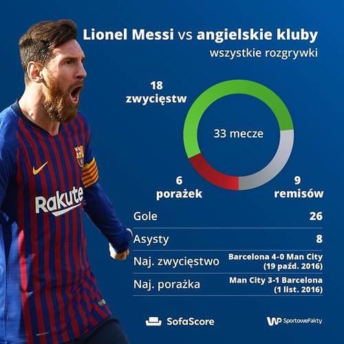 Statystyki Leo Messiego w meczach z angielskimi zespołami według portalu SofaScore