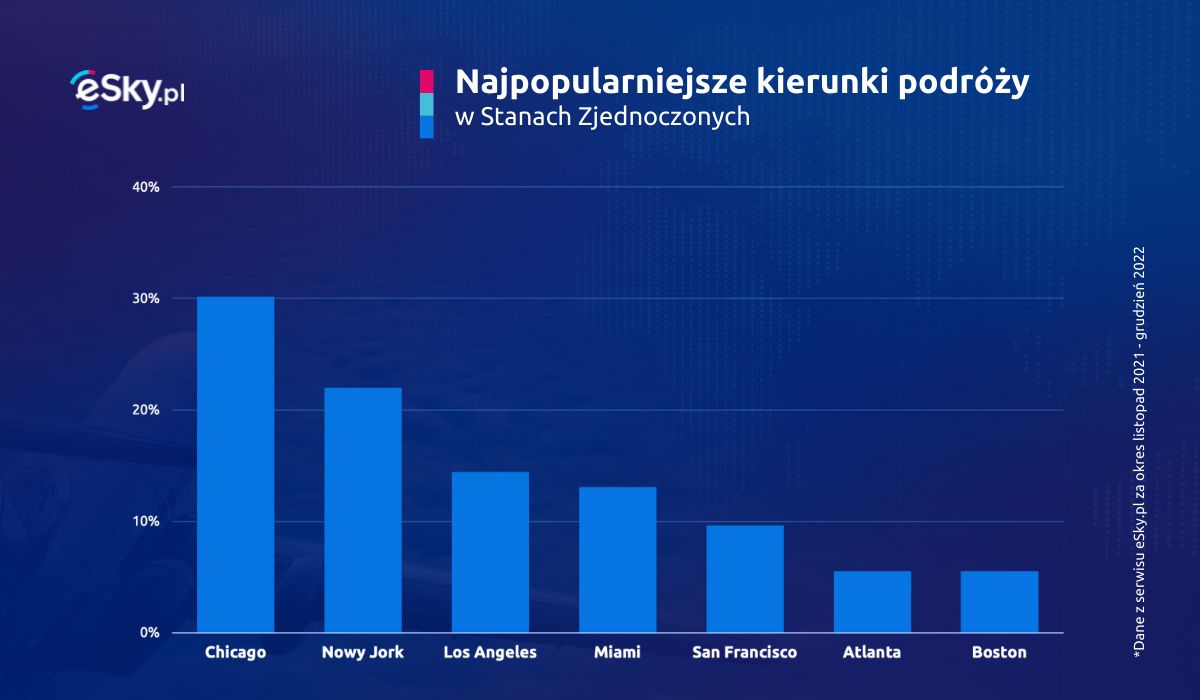 Najpopularniejsze kierunki podróży lotniczych z Polski po otwarciu granic USA. Dane eSky