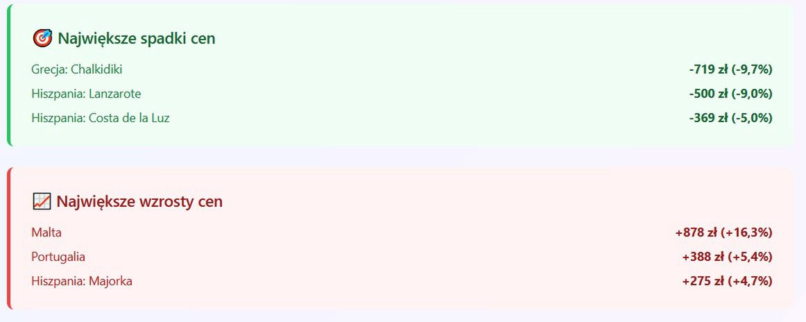 Jak staniały wakacje?