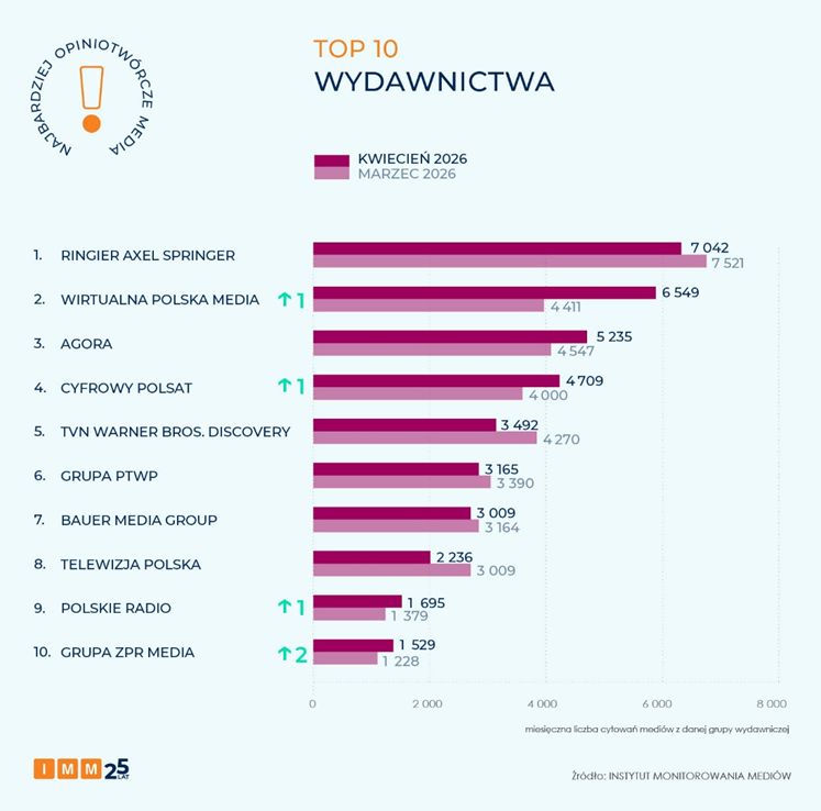 TOP10 - wydawnictwa