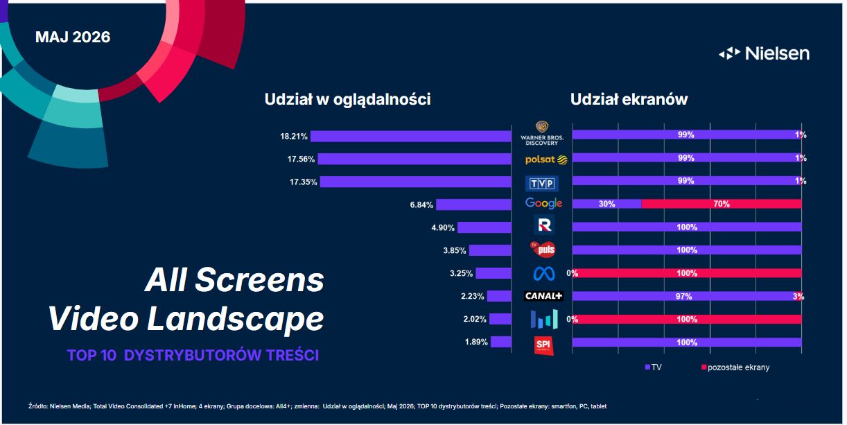 Oglądalność na ekranach w Polsce