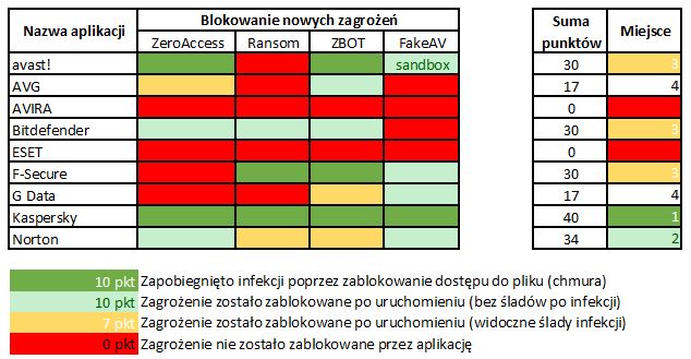 Test ochrony przed nieznanymi zagrożeniami - pakiety Internet Security - maj 2013