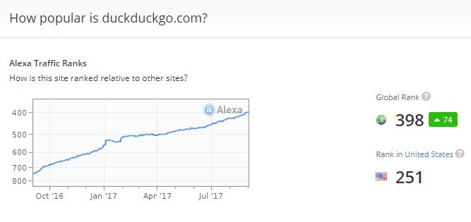 Stale rosnąca popularność DuckDuckGo według Alexy