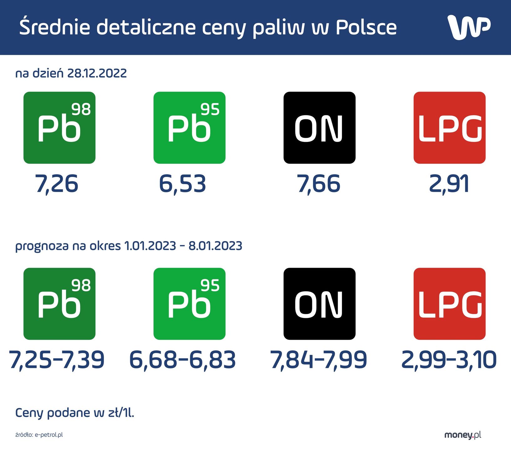 średnie ceny detaliczne paliw