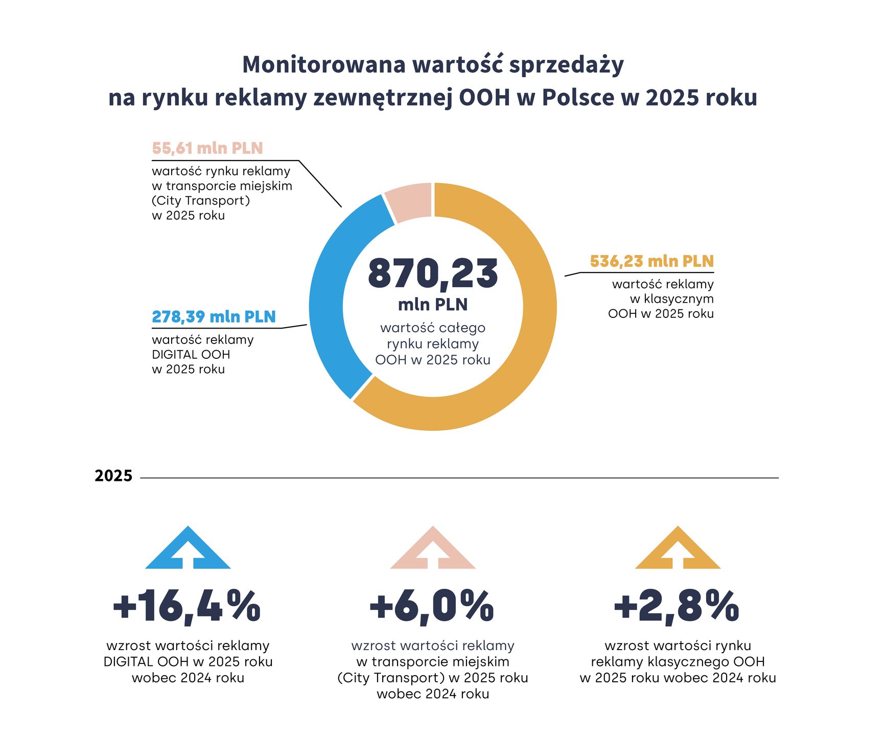 Rynek reklamy zewnętrznej