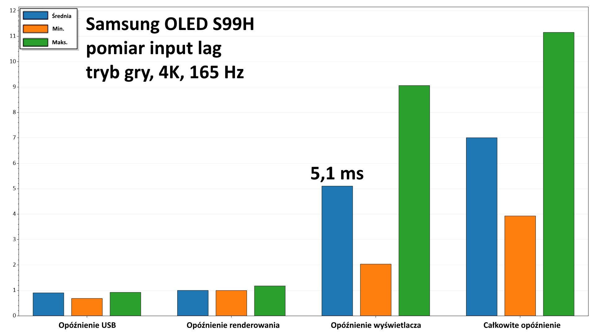 Samsung OLED S99H - test Input Lag (4K 165 Hz)