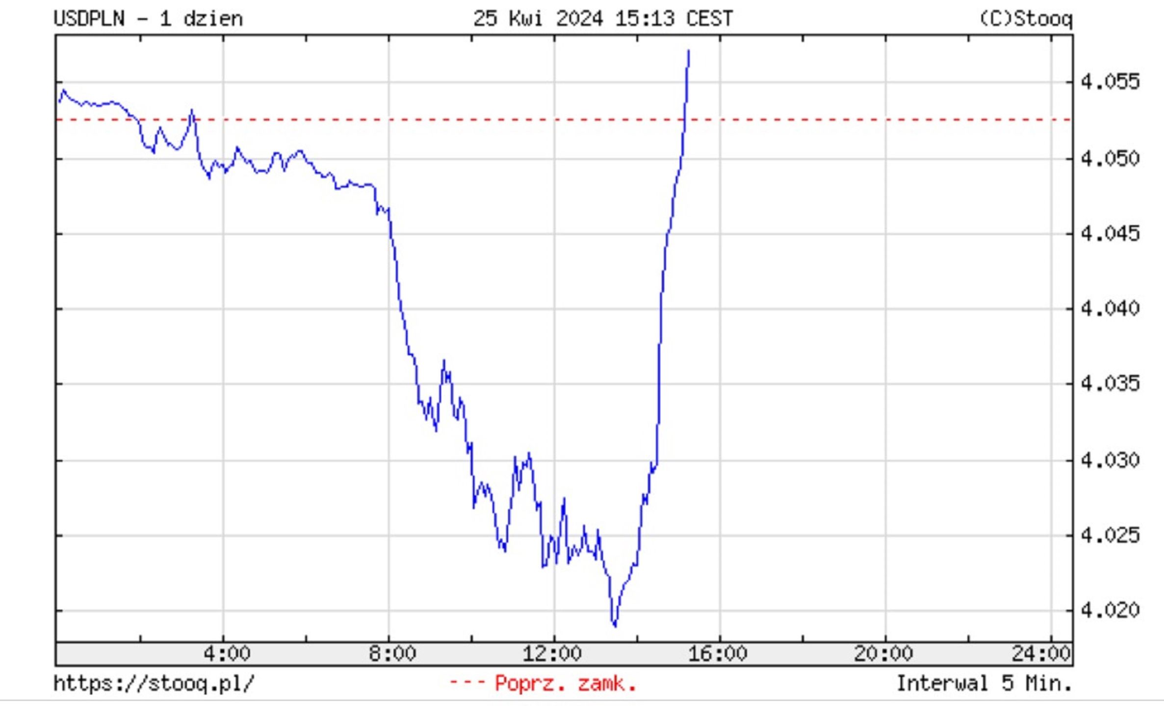 Notowania złotego w czwartek 25.04 2024 r.