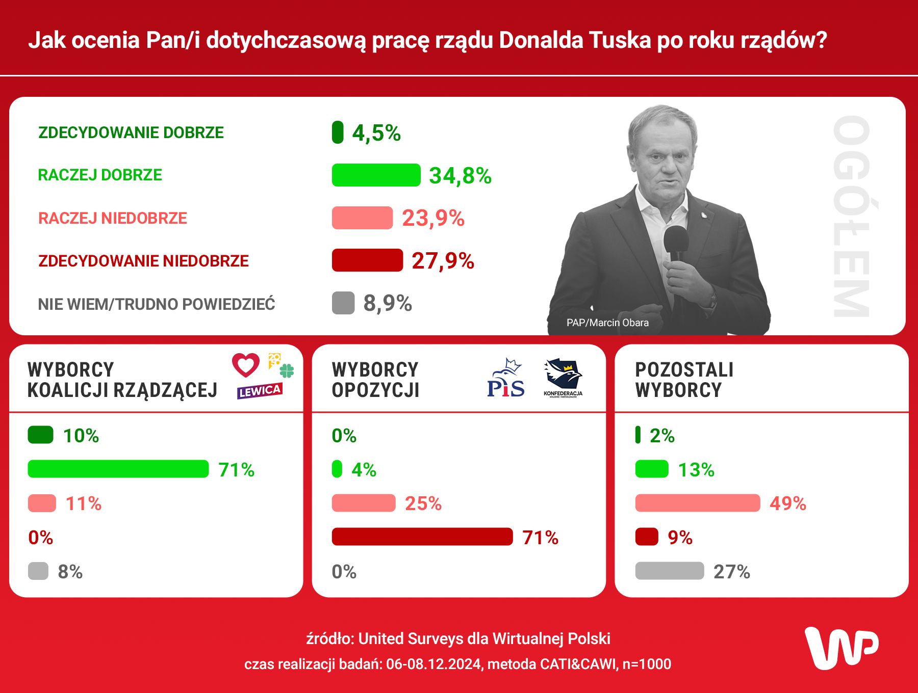 Polacy ocenili rok rządów Donalda Tuska
