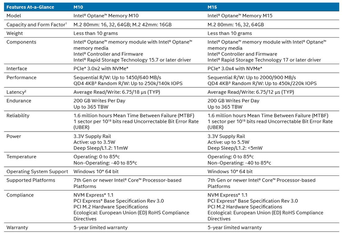 Optane M10 i M15 – dokładne specyfikacje