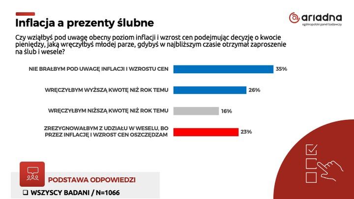 Inflacja a prezenty ślubne. Badanie Ariadna dla Wirtualnej Polski