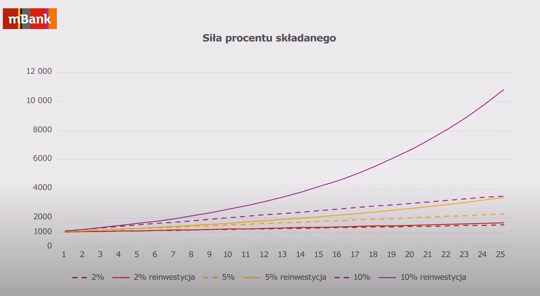 Siła procentu składanego