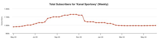 tylu-subskrybentow-ma-kanal-sportowy