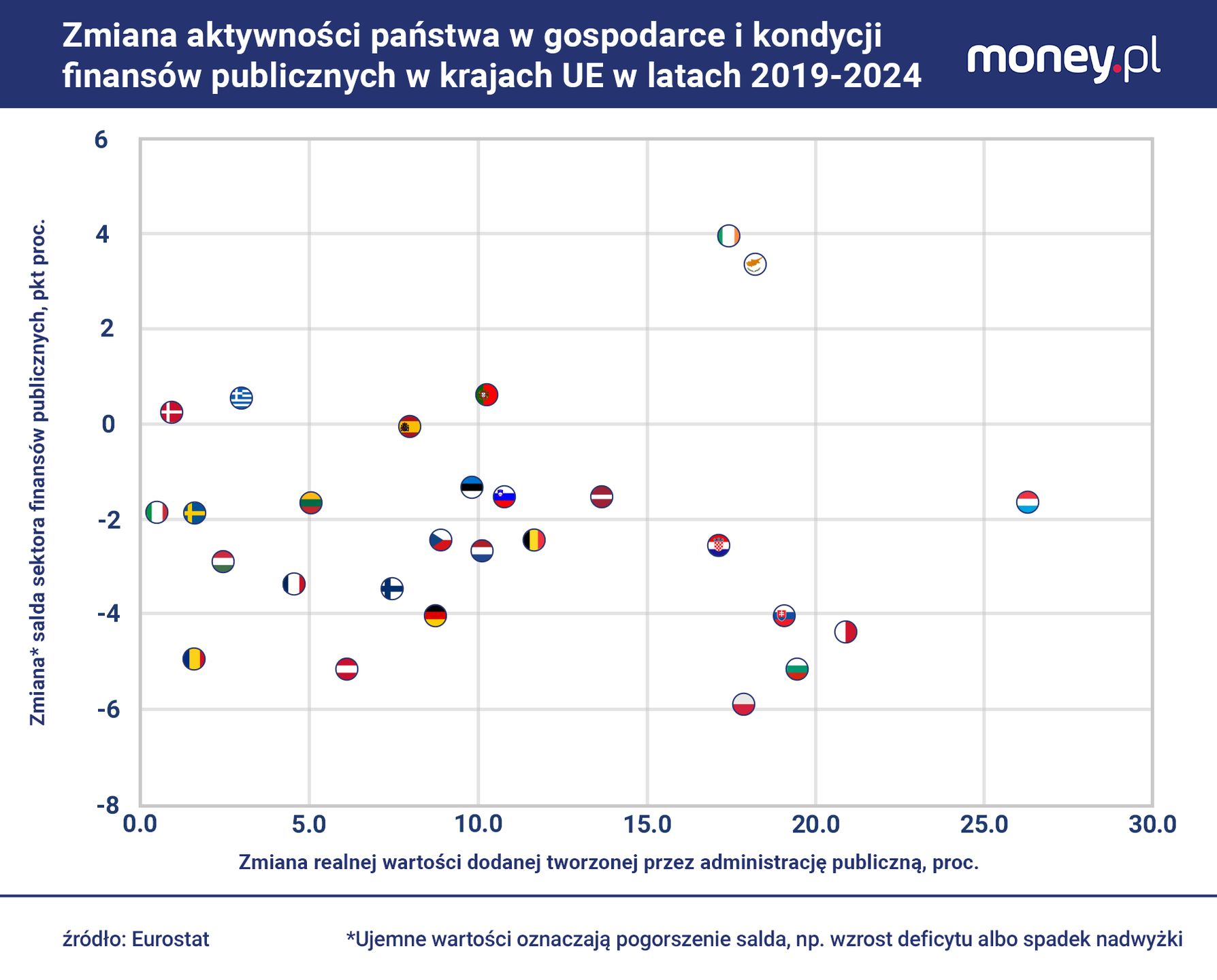 Wzrost wydatków publicznych w Polsce był okupiony znaczącym wzro