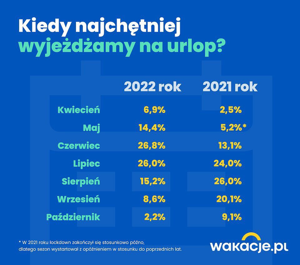 Większość Polaków wyjeżdża w lipcu i czerwcu