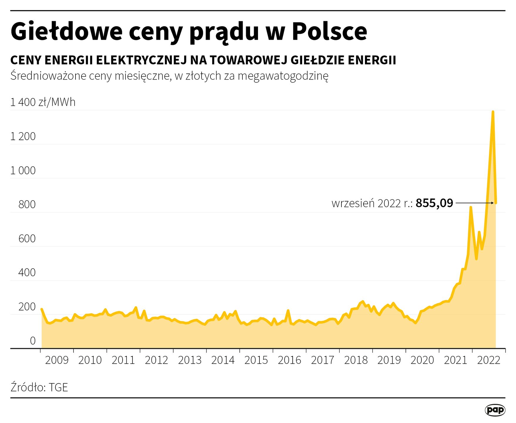 Giełdowe ceny prądu w Polsce