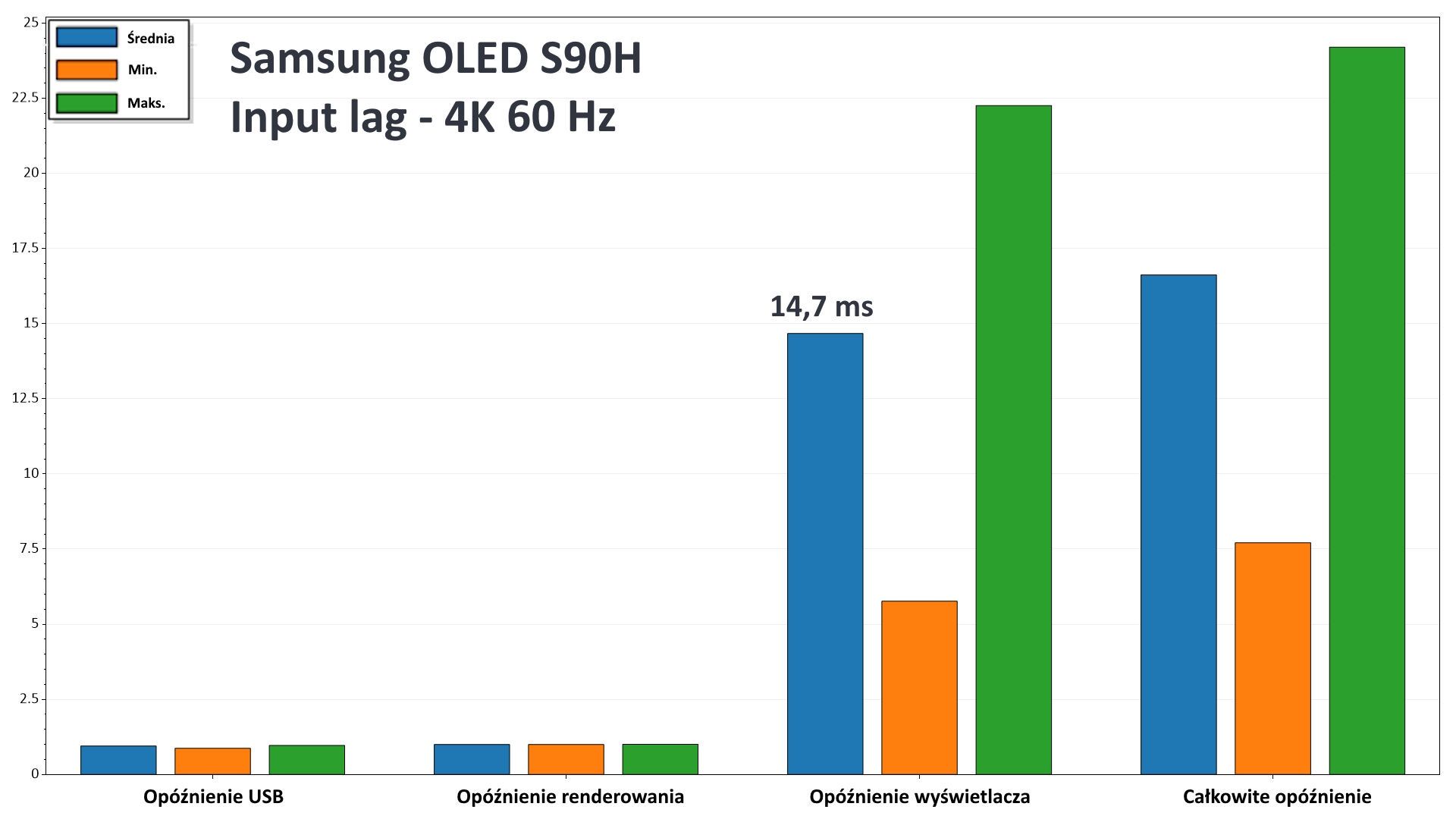 Samsung OLED S90H - opóźnienia Input Lag - 4K, 60 Hz.
