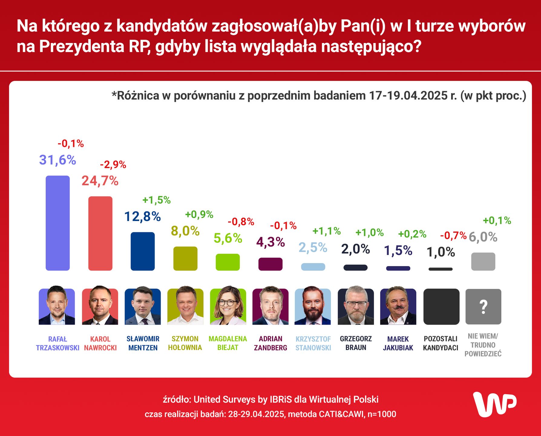 Sondaż