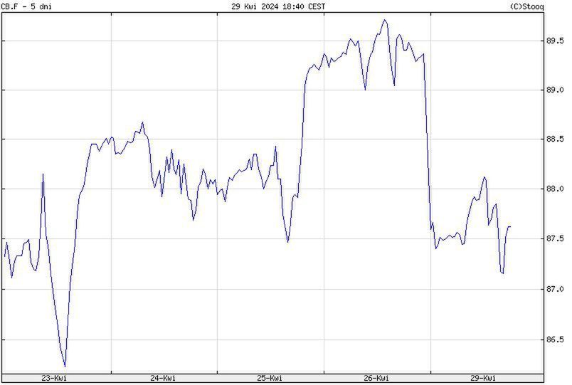 Zmiany cen ropy Brent w ciągu ostatnich pięciu dni
