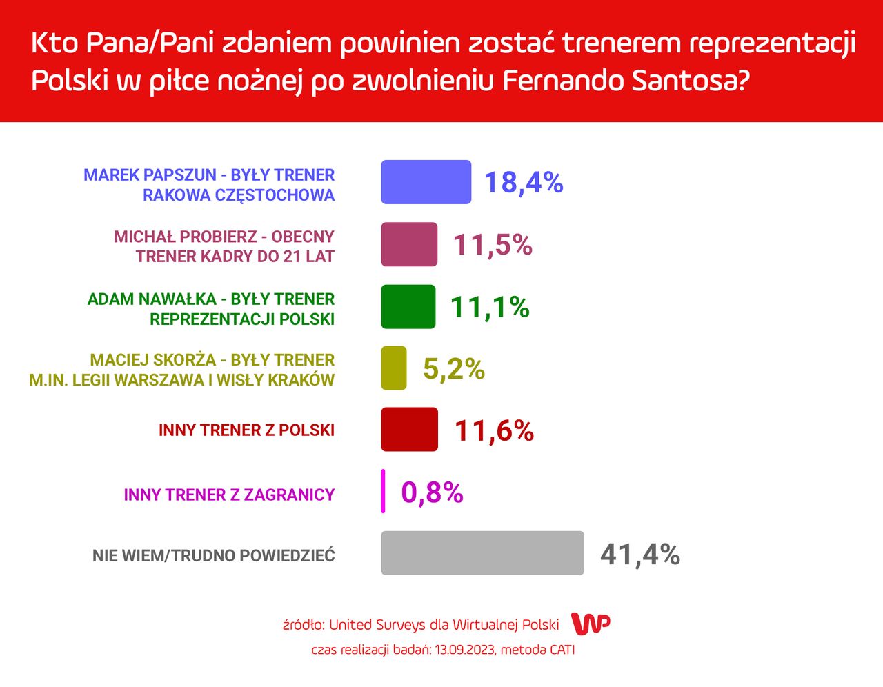 Sondaż WP