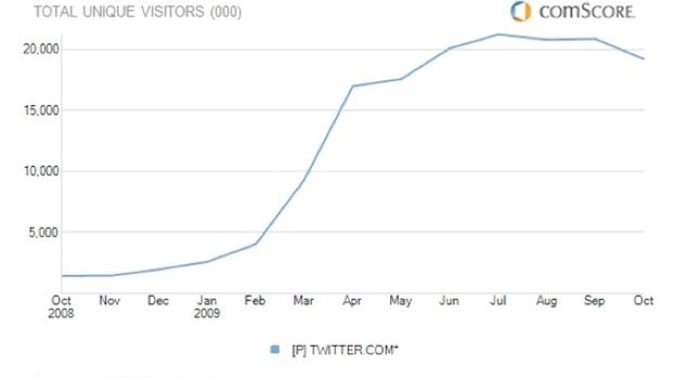 Twitter traci użytkowników w USA - czy to początek końca serwisu? 1