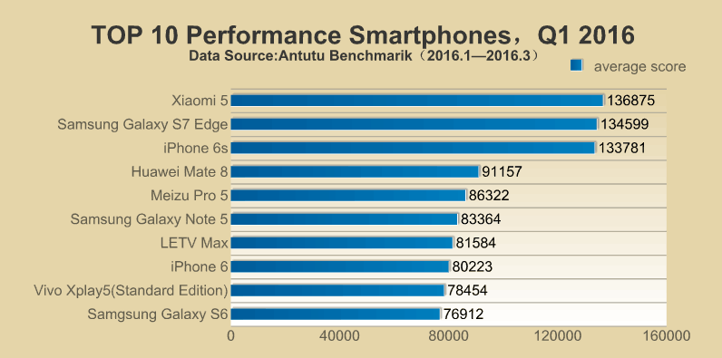 Najwydajniejsze smartfony pierwszego kwartału 2016 według AnTuTu