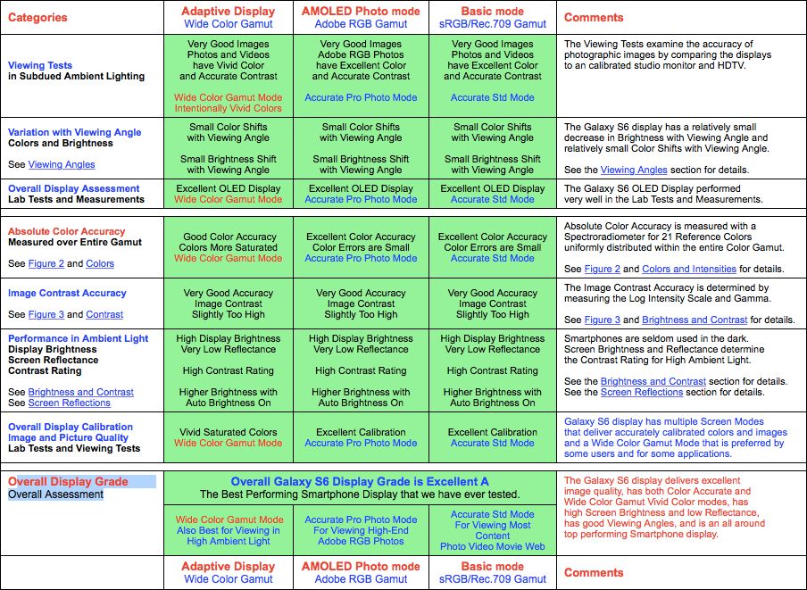 Już nie Note 4, a Galaxy S6 ma najlepszy ekran na rynku 2