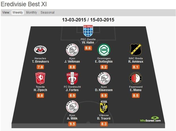 "11" 27. kolejki Eredeviie wg whoscored.com