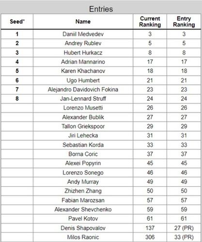 Lista zgłoszeń do turnieju ATP 500 w Dubaju