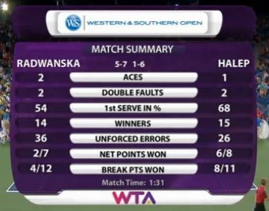 Statystyki meczu Agnieszki Radwańskiej z Simoną Halep