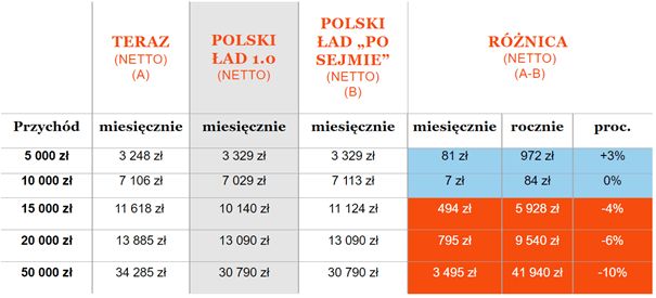 Jak Polski Ład wpłynie na przedsiębiorców rozliczających się według skali podatkowej