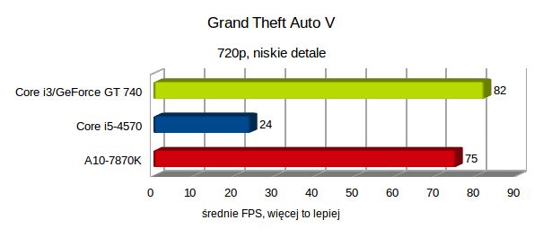 Test AMD A10-7870K, czyli jak zagraliśmy w Wiedźmina 3 na zintegrowanej grafice 22